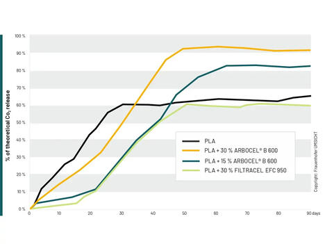 Aerobic biodegradability based on DIN ISO 14855-1