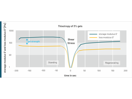 Figure 3: thixotropic effect of micorcrystalline cellulose gels. Under shear stress the gel strength an viscosity drops significantly (timepoint “0”), but is build up again fast, when the shear stress is removed.