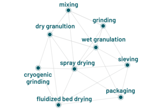 Contract Manufacturing for Individual Product Lines