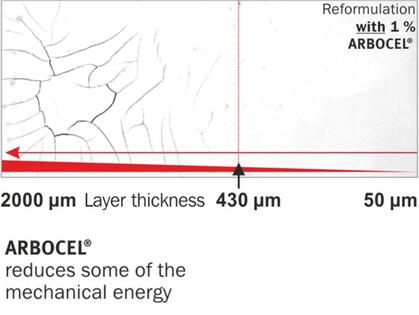 Reformulation with 1% ARBOCEL®