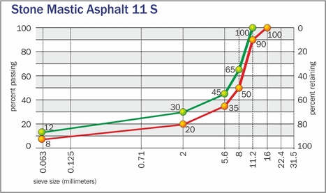 Stone Mastic Asphalt 11 S